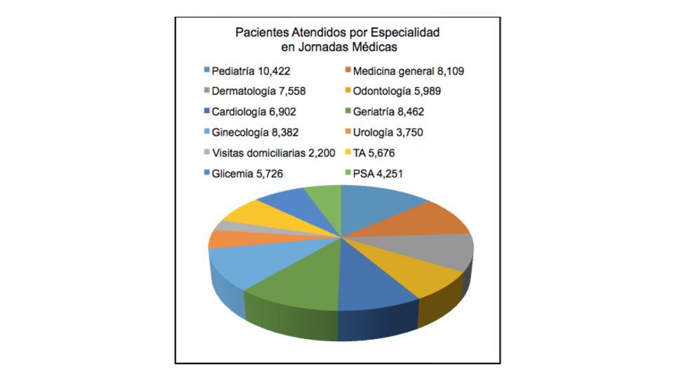 Despacho de la Primera Dama 