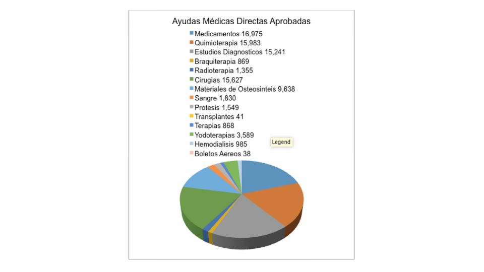 Despacho de la Primera Dama 