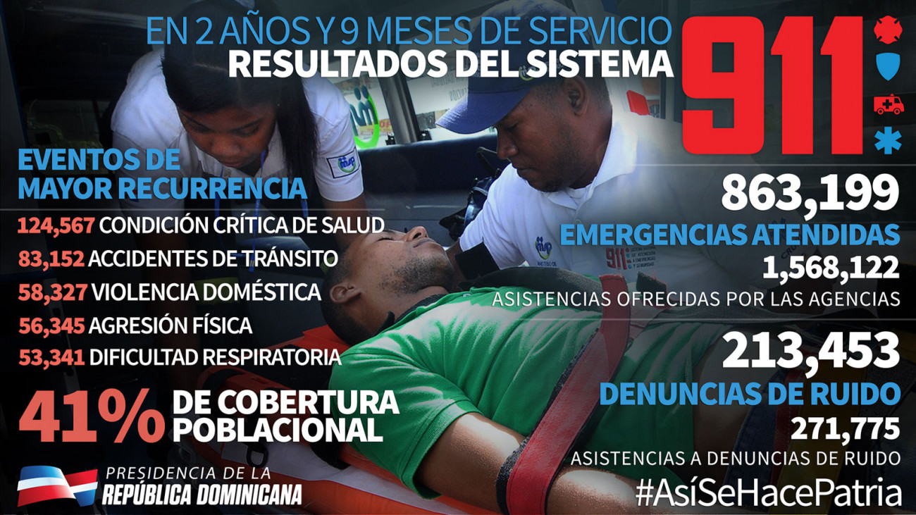 En 2 años y 9 meses de servicio, resultados del  Sistema 911