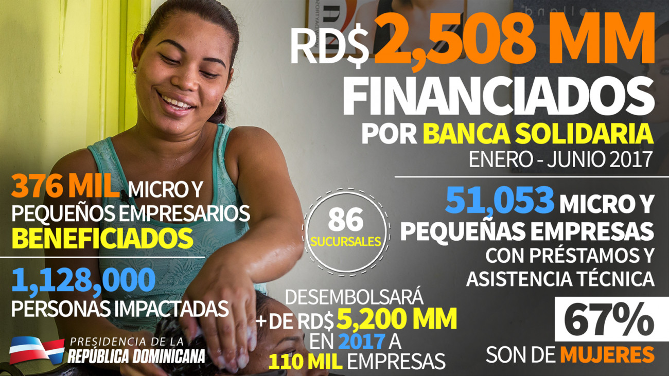 RD$2,508MM financiados por Banca Solidaria enero–junio 2017