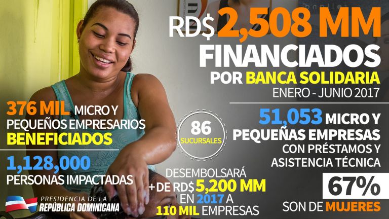 RD$2,508MM financiados por Banca Solidaria enero–junio 2017
