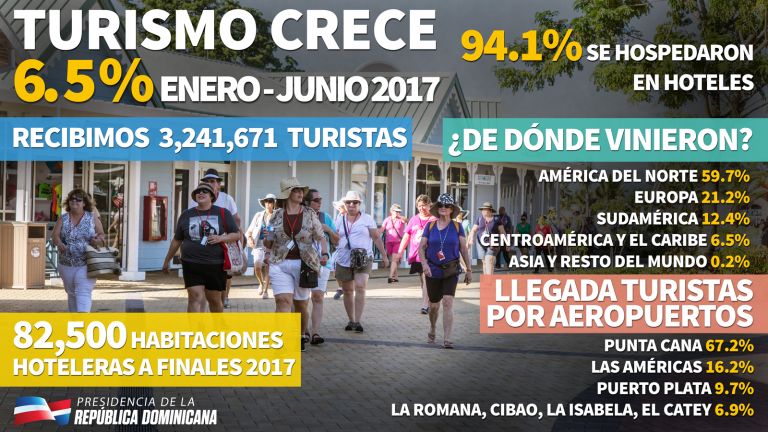 Turismo crece 6.5% enero-junio 2017