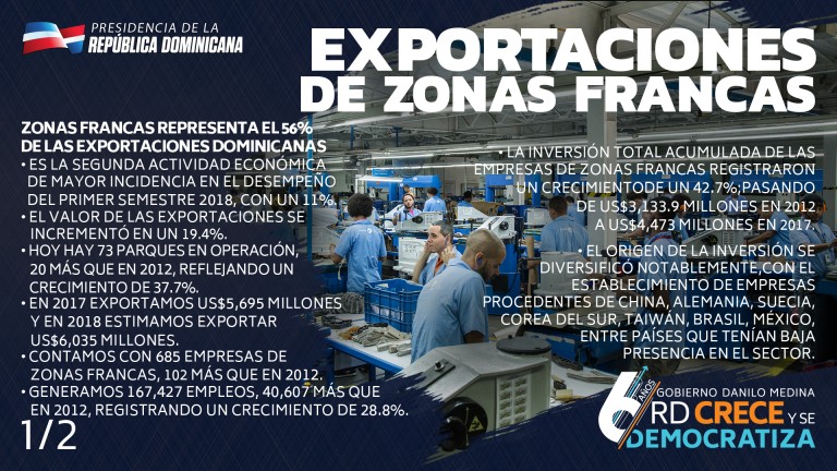 Exportaciones de Zonas Francas