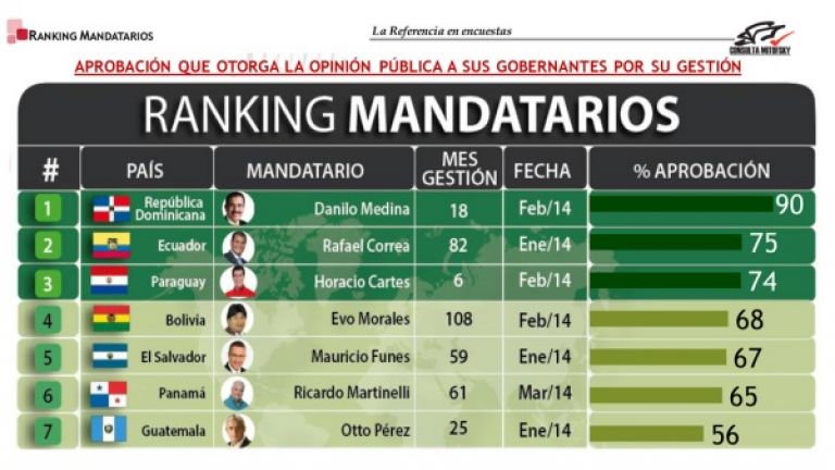 encuesta de Consulta Mitofsky de México.